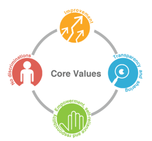 core-values diagram